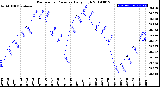 Milwaukee Weather Barometric Pressure<br>Daily High