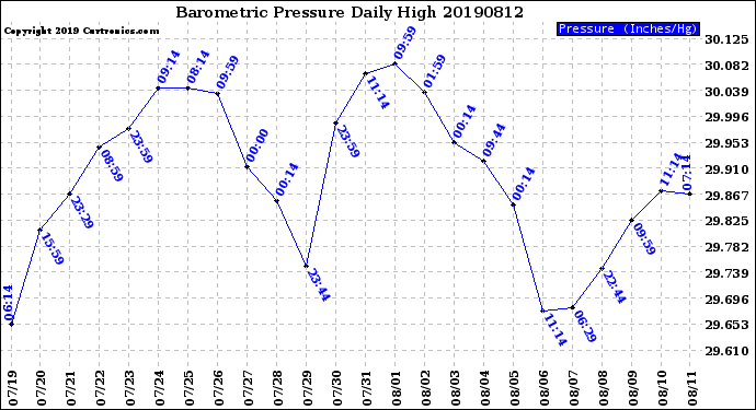 Milwaukee Weather Barometric Pressure<br>Daily High