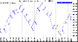 Milwaukee Weather Barometric Pressure<br>Daily Low