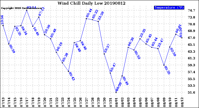 Milwaukee Weather Wind Chill<br>Daily Low