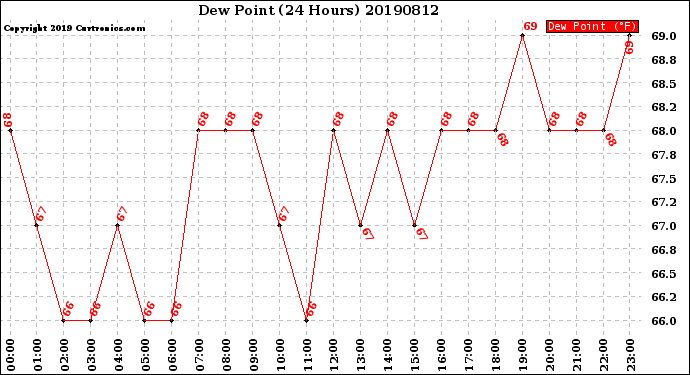 Milwaukee Weather Dew Point<br>(24 Hours)