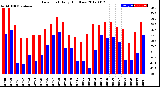 Milwaukee Weather Dew Point<br>Daily High/Low