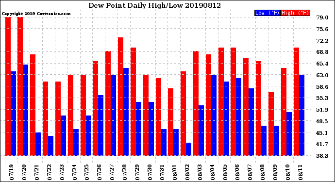 Milwaukee Weather Dew Point<br>Daily High/Low