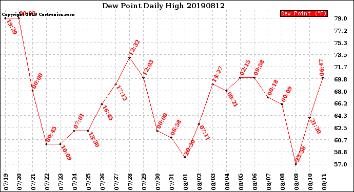 Milwaukee Weather Dew Point<br>Daily High