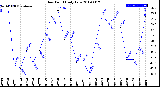 Milwaukee Weather Dew Point<br>Daily Low