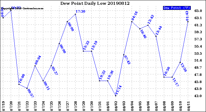 Milwaukee Weather Dew Point<br>Daily Low