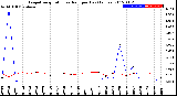 Milwaukee Weather Evapotranspiration<br>vs Rain per Day<br>(Inches)