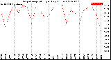 Milwaukee Weather Evapotranspiration<br>per Day (Inches)