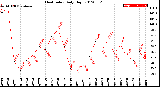 Milwaukee Weather Heat Index<br>Daily High