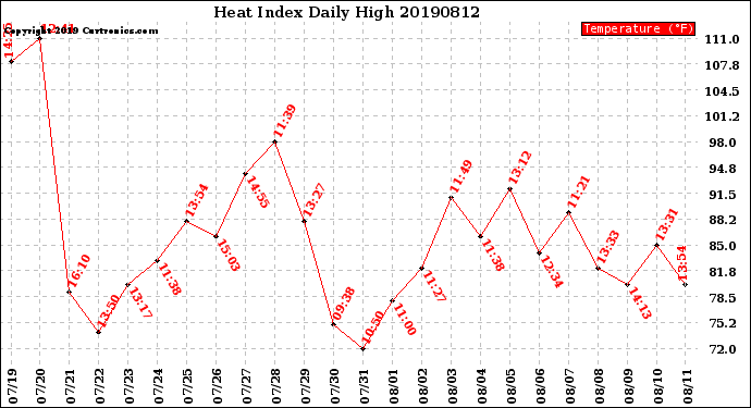 Milwaukee Weather Heat Index<br>Daily High