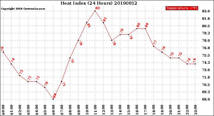 Milwaukee Weather Heat Index<br>(24 Hours)