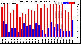 Milwaukee Weather Outdoor Humidity<br>Daily High/Low