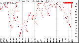 Milwaukee Weather Outdoor Humidity<br>Daily High