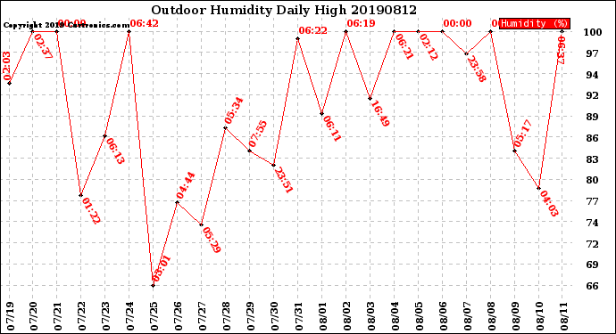 Milwaukee Weather Outdoor Humidity<br>Daily High