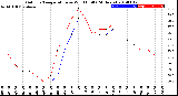 Milwaukee Weather Outdoor Temperature<br>vs Wind Chill<br>(24 Hours)