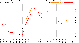 Milwaukee Weather Outdoor Temperature<br>vs Heat Index<br>(24 Hours)