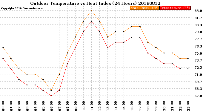 Milwaukee Weather Outdoor Temperature<br>vs Heat Index<br>(24 Hours)