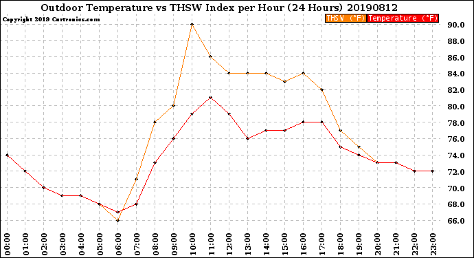 Milwaukee Weather Outdoor Temperature<br>vs THSW Index<br>per Hour<br>(24 Hours)