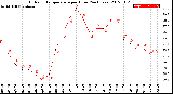 Milwaukee Weather Outdoor Temperature<br>per Hour<br>(24 Hours)