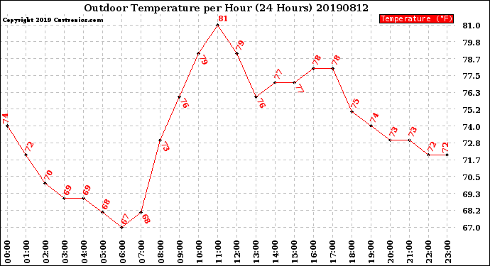 Milwaukee Weather Outdoor Temperature<br>per Hour<br>(24 Hours)