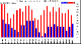 Milwaukee Weather Outdoor Temperature<br>Daily High/Low