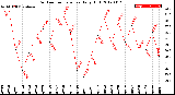 Milwaukee Weather Outdoor Temperature<br>Daily High