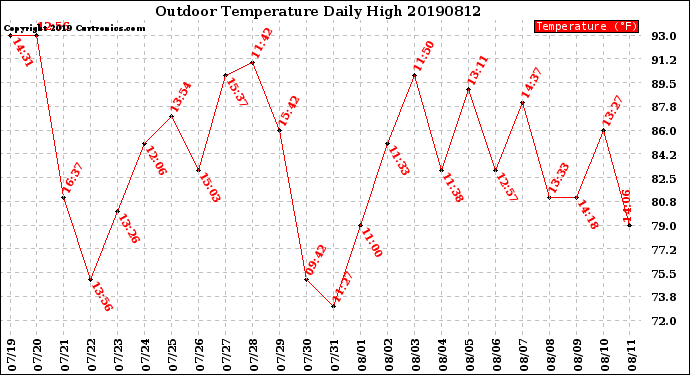 Milwaukee Weather Outdoor Temperature<br>Daily High