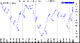 Milwaukee Weather Outdoor Temperature<br>Daily Low