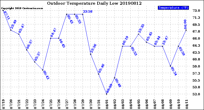 Milwaukee Weather Outdoor Temperature<br>Daily Low