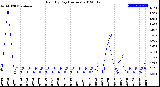 Milwaukee Weather Rain<br>By Day<br>(Inches)