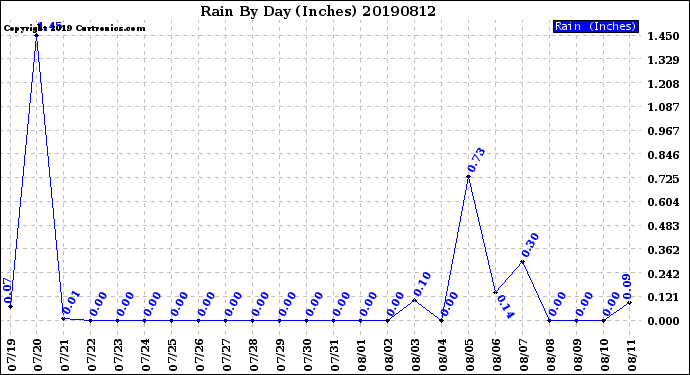 Milwaukee Weather Rain<br>By Day<br>(Inches)