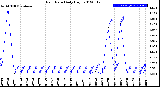 Milwaukee Weather Rain Rate<br>Daily High