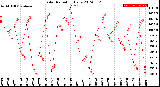 Milwaukee Weather Solar Radiation<br>Daily