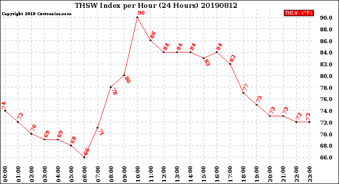 Milwaukee Weather THSW Index<br>per Hour<br>(24 Hours)