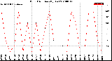 Milwaukee Weather Wind Direction<br>(By Day)