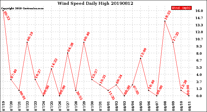Milwaukee Weather Wind Speed<br>Daily High