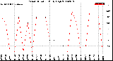 Milwaukee Weather Wind Direction<br>Daily High