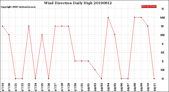 Milwaukee Weather Wind Direction<br>Daily High