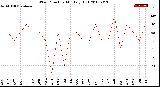 Milwaukee Weather Wind Direction<br>Monthly High