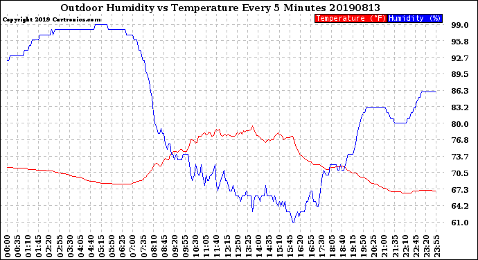 Milwaukee Weather Outdoor Humidity<br>vs Temperature<br>Every 5 Minutes