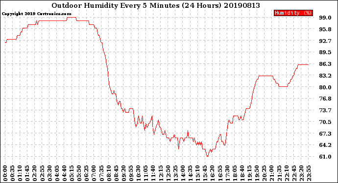 Milwaukee Weather Outdoor Humidity<br>Every 5 Minutes<br>(24 Hours)