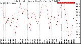 Milwaukee Weather Solar Radiation<br>Avg per Day W/m2/minute