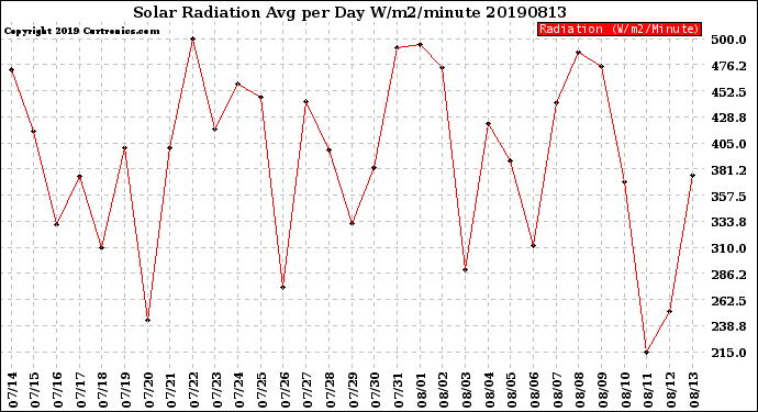 Milwaukee Weather Solar Radiation<br>Avg per Day W/m2/minute