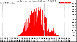 Milwaukee Weather Solar Radiation<br>per Minute<br>(24 Hours)