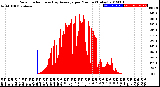 Milwaukee Weather Solar Radiation<br>& Day Average<br>per Minute<br>(Today)