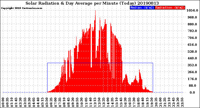 Milwaukee Weather Solar Radiation<br>& Day Average<br>per Minute<br>(Today)