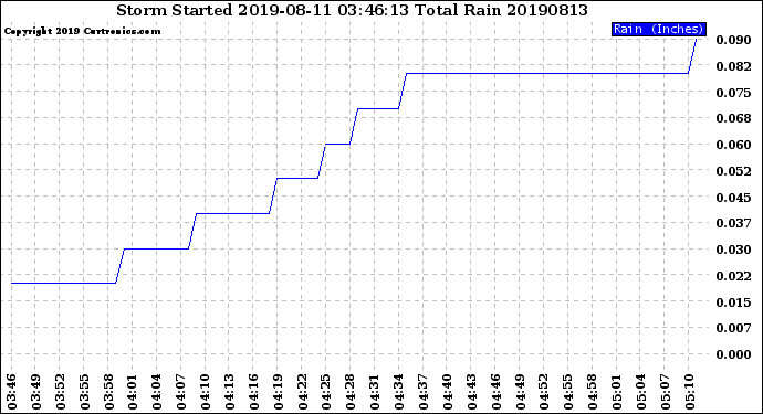 Milwaukee Weather Storm<br>Started 2019-08-11 03:46:13<br>Total Rain