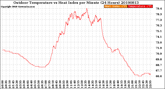Milwaukee Weather Outdoor Temperature<br>vs Heat Index<br>per Minute<br>(24 Hours)