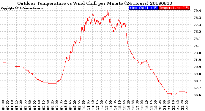 Milwaukee Weather Outdoor Temperature<br>vs Wind Chill<br>per Minute<br>(24 Hours)