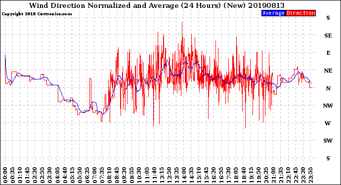 Milwaukee Weather Wind Direction<br>Normalized and Average<br>(24 Hours) (New)